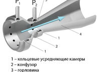 Труба Вентури в разрезе